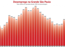 Em período de desemprego, a mais longa pesquisa sobre emprego deixa de ser feita