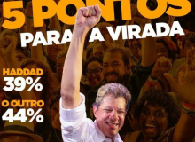 CUT/Vox confirma crescimento de Haddad e queda de Bolsonaro