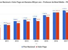 Prefeitura de Baraúna (RN) descumpre Plano de Carreira do Magistério