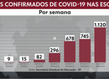 Com a volta às aulas, casos de Covid-19 disparam nas escolas de São Paulo